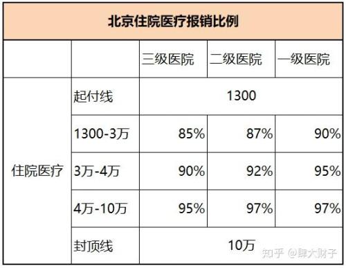 医保看病到底能报销多少钱？（最详细的资料汇总）