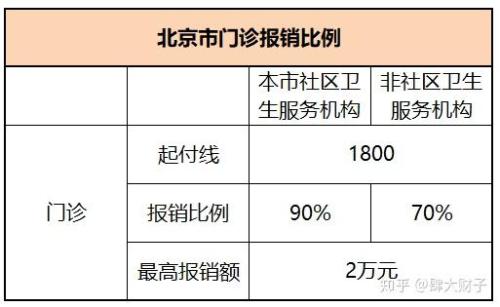 医保看病到底能报销多少钱？（最详细的资料汇总）
