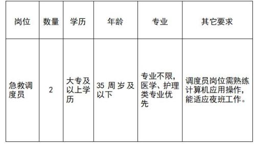 2026温州市急救中心合同制员工招聘2人