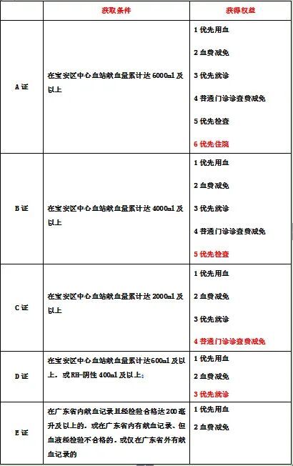 2026深圳推出首个无偿献血者门诊优待服务点