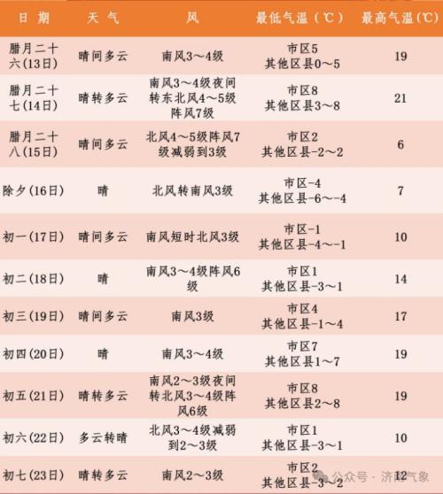 济南春节天气预报2026