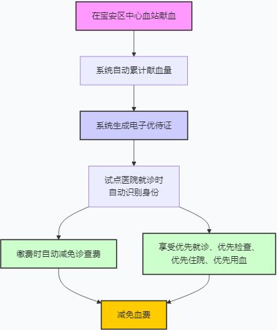2026深圳推出首个无偿献血者门诊优待服务点