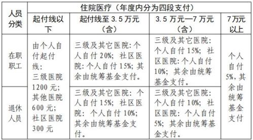 2026年宁波职工医保报销待遇政策最新