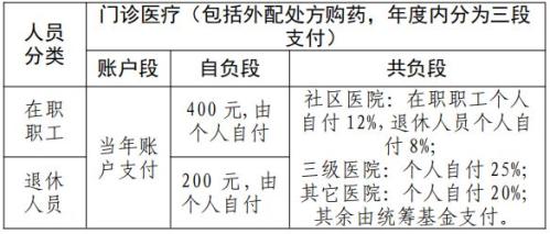 2026年宁波职工医保门诊报销政策