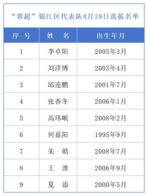 锦江区蓉超代表队补选初审合格名单公布
